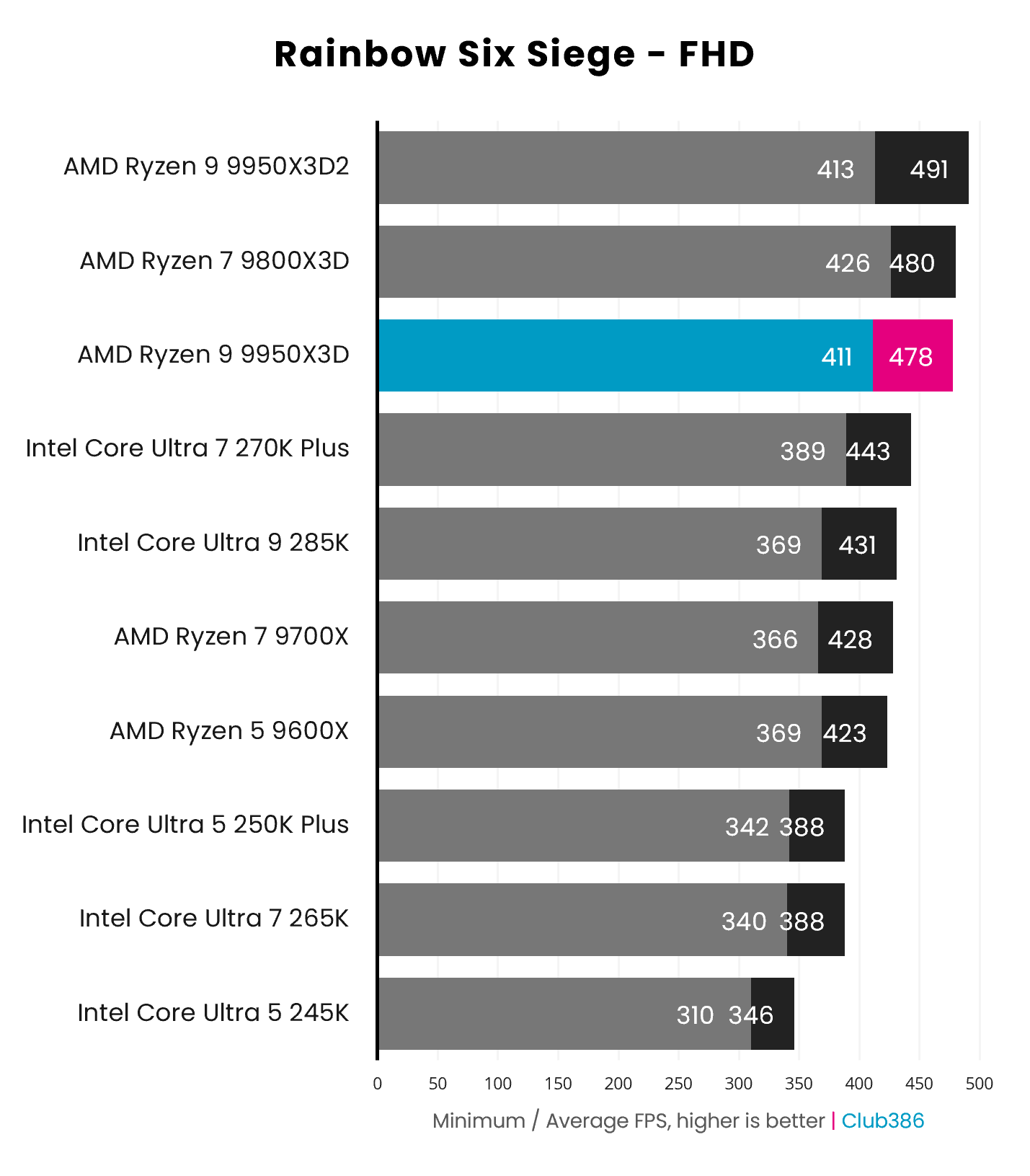 Ryzen 9 9950X3D ราคาแตะจุดต่ำสุด ควรอัปเกรดไหมถ้าเน้นเกมมิ่ง?