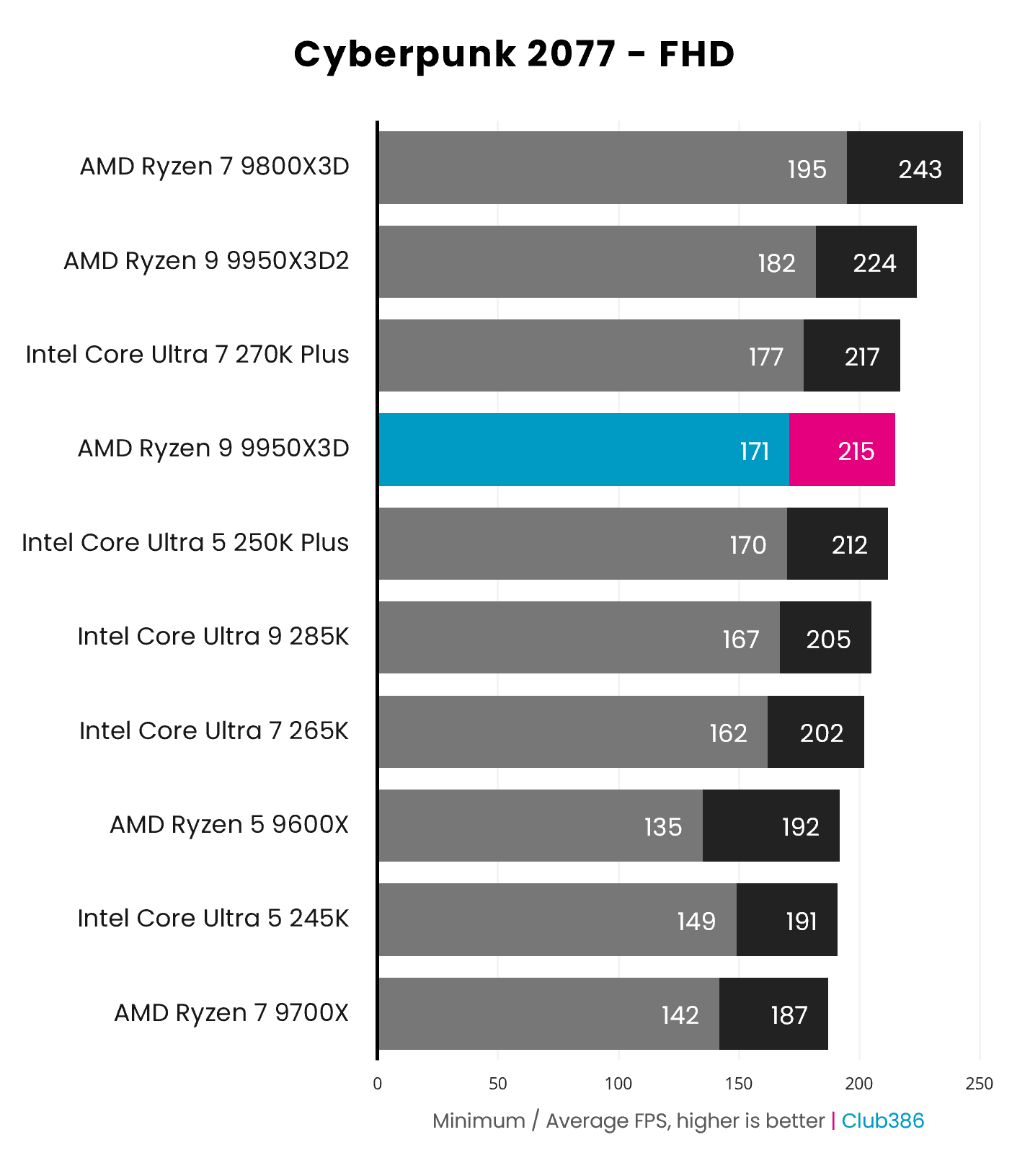ซีพียูเกมมิ่งราคาดีสำหรับสายงบจำกัด: เลือก Ryzen 7 7800X3D หรือ 9950X3D