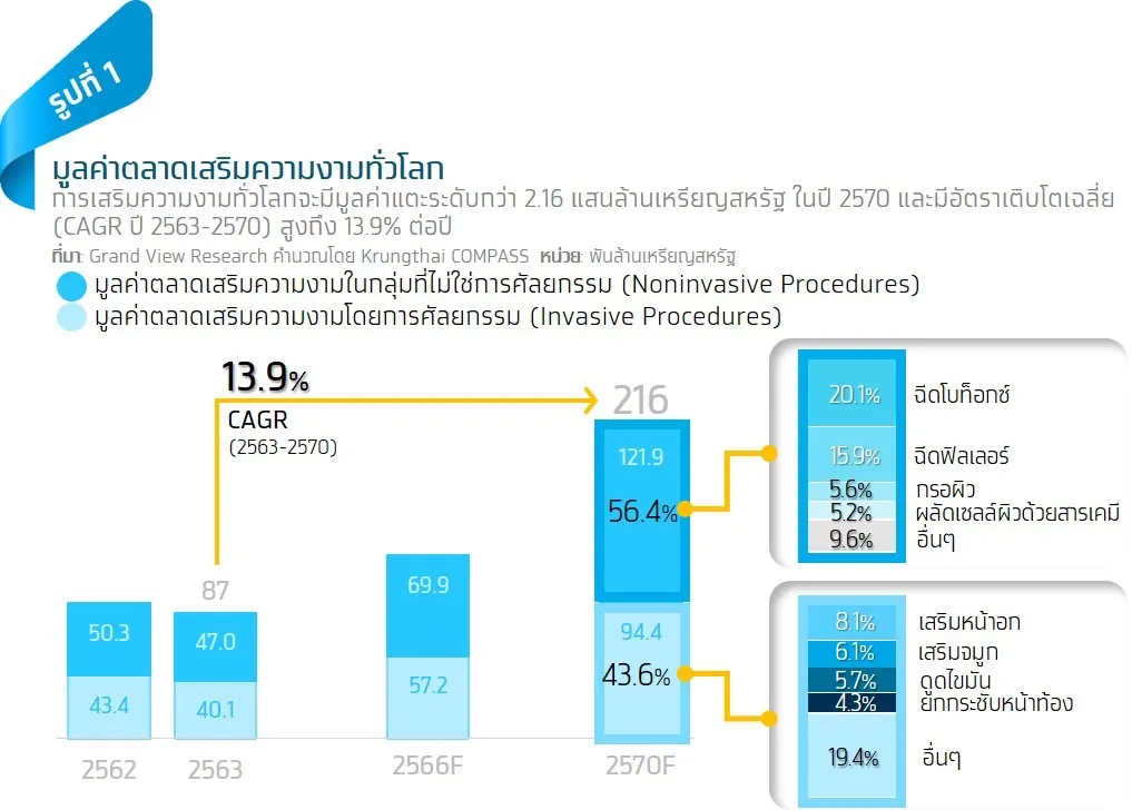 คลินิกเสริมความงามชั้นนำเลิกตัดราคา หันสร้างอาณาจักรแบรนด์ครบวงจร