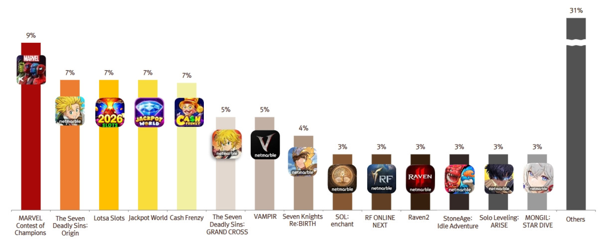 สำรวจรายได้เกมมือถือไตรมาส 2 และอนาคตตลาดเกม