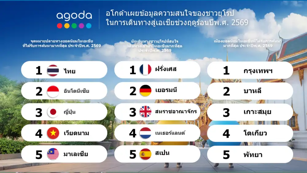 ทำไมฤดูร้อนนี้นักท่องเที่ยวชาวยุโรปหันมาเลือกกรุงเทพฯ แทนปารีส