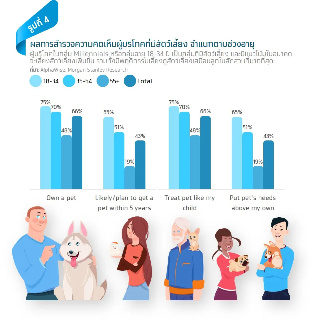 Pet Longevity เทรนด์สัตว์เลี้ยงอยู่นานขึ้นที่กำลังพลิกเกมธุรกิจสุขภาพและการเงิน