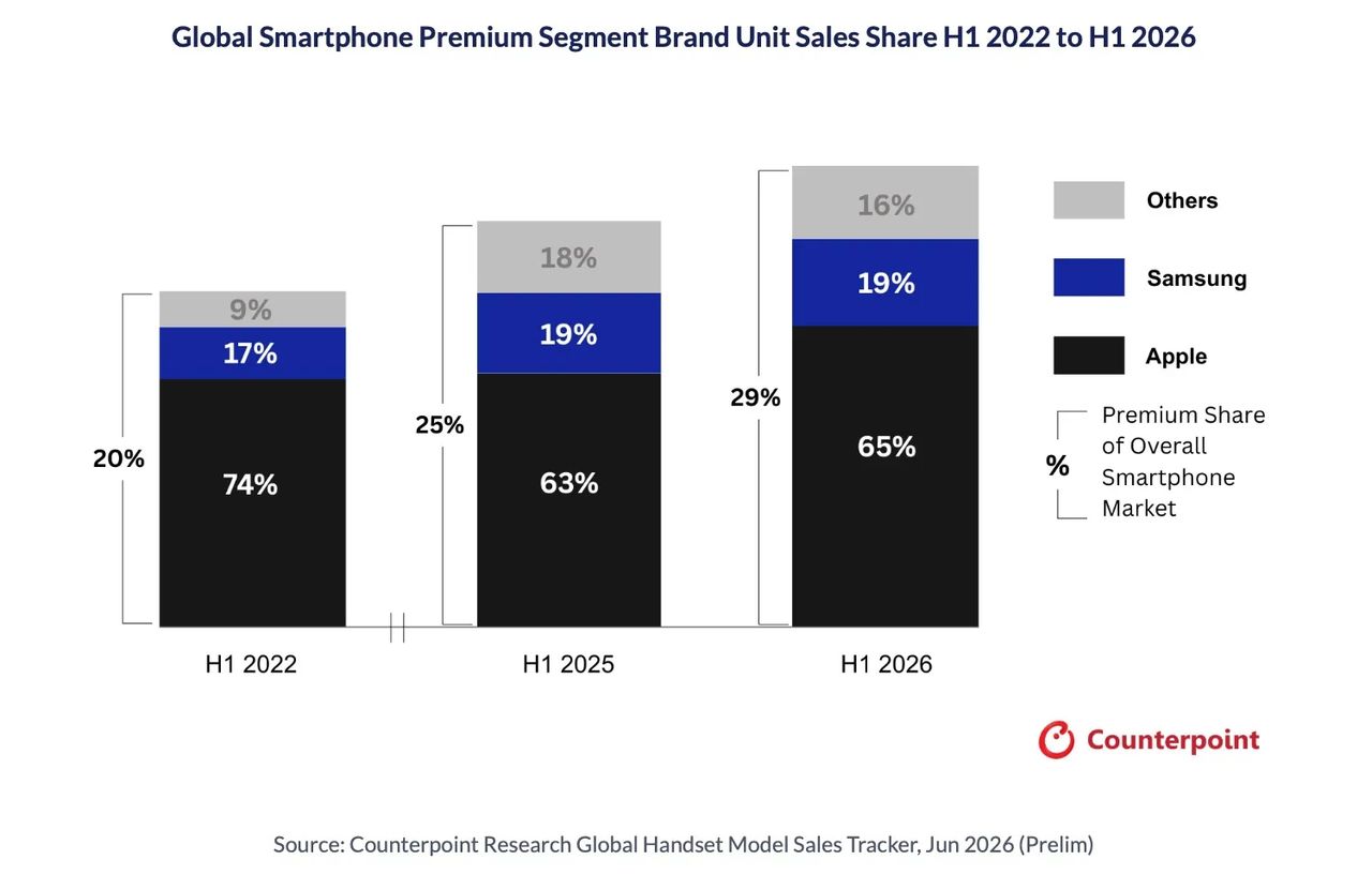 ทำไมตลาดสมาร์ตโฟนพรีเมียมกำลังครองโลก และ Apple ชนะขาด