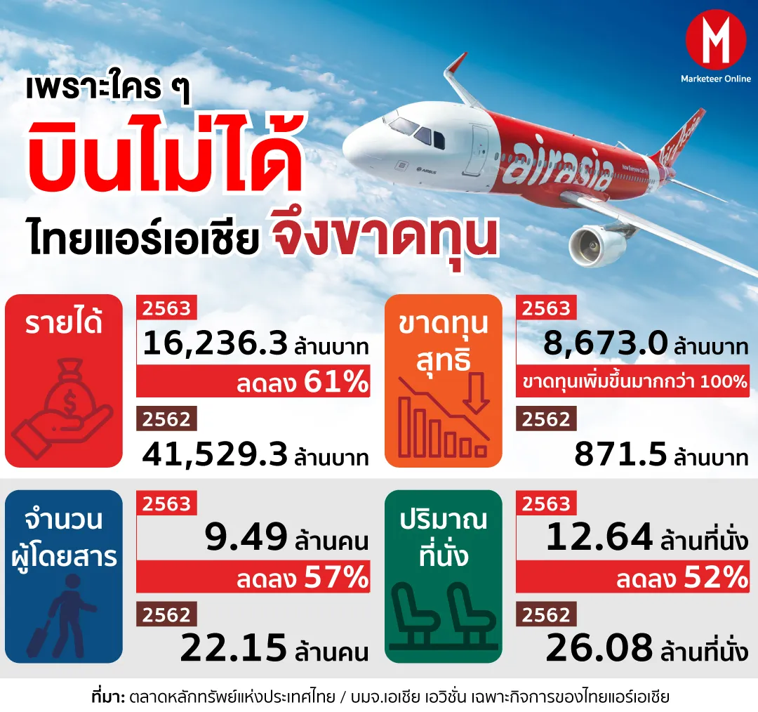ราคาน้ำมันพุ่ง ค่าเงินอ่อน สายการบินจำใจหดเส้นทาง