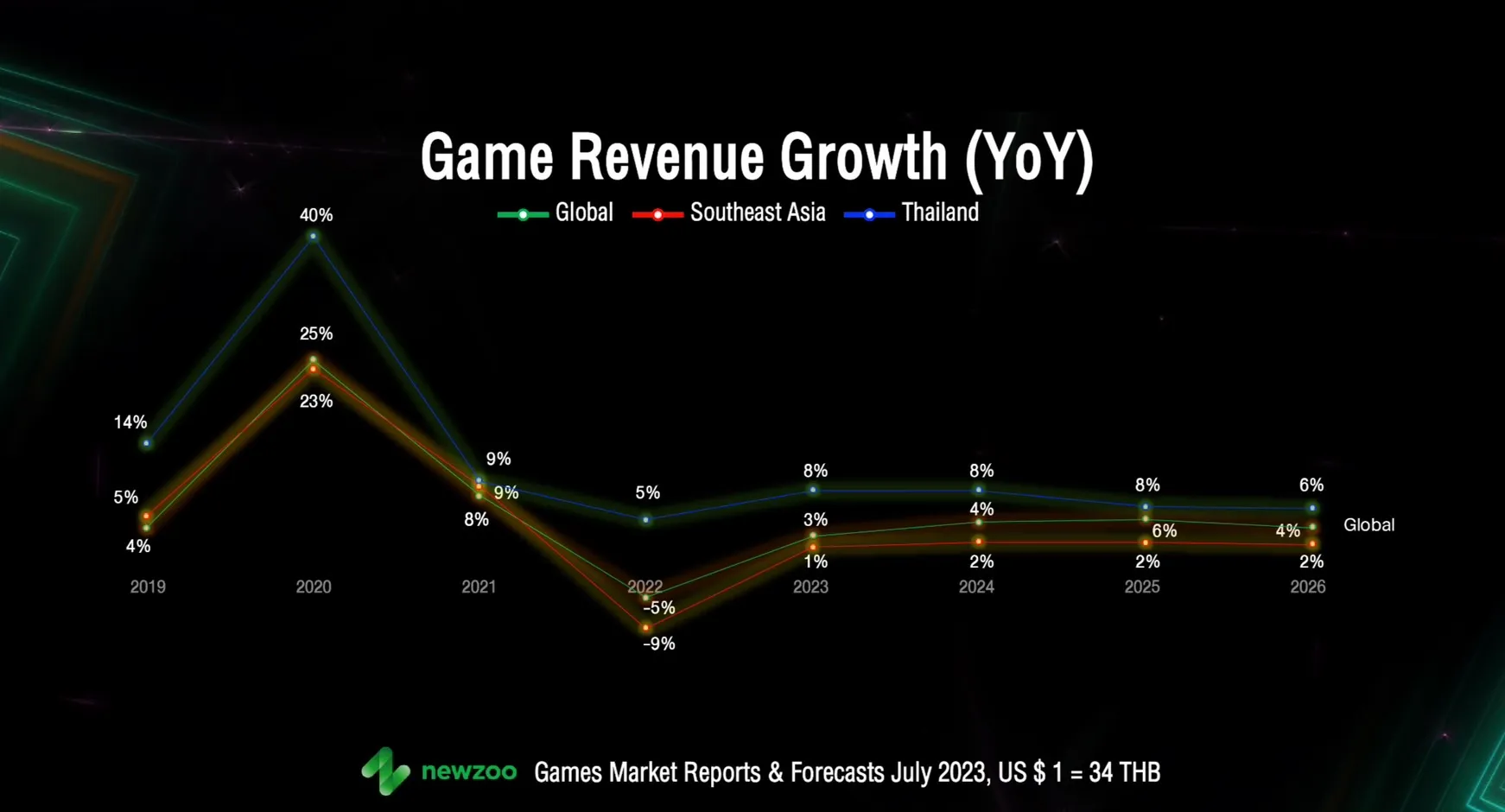 ตลาดเกมมือถือไทยโตต่อเนื่อง เมื่อเกมกลายเป็นแพลตฟอร์มเศรษฐกิจใหม่