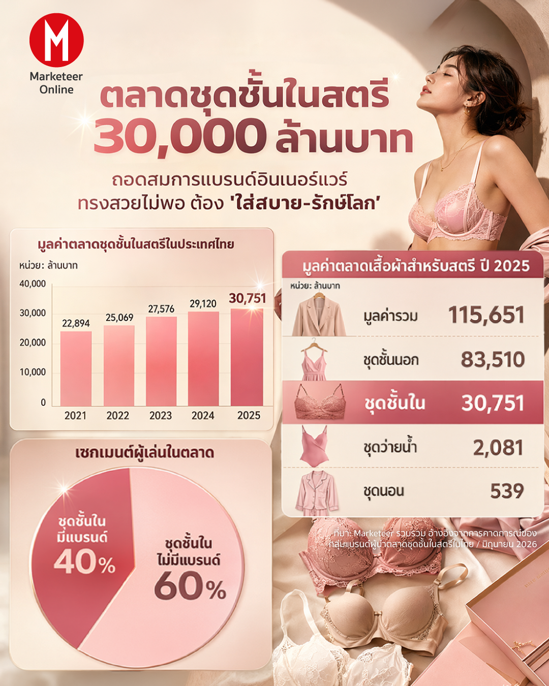 ตลาดแฟชั่นไทยโตจากเซกเมนต์เฉพาะมากกว่าสินค้ากว้าง