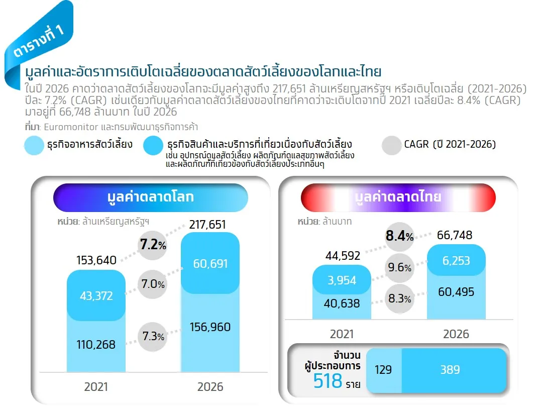 Pet Humanization เมื่อสัตว์เลี้ยงกลายเป็นศูนย์กลางโมเดลธุรกิจใหม่