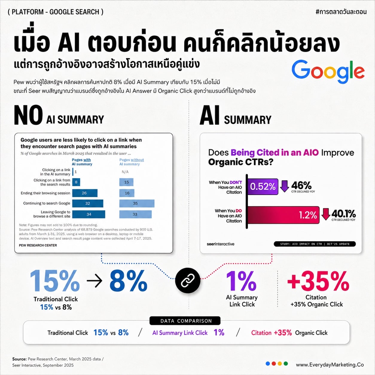 Google AI Overviews กำลังกำหนดชะตาชื่อเสียงธุรกิจเล็กบนโลกออนไลน์