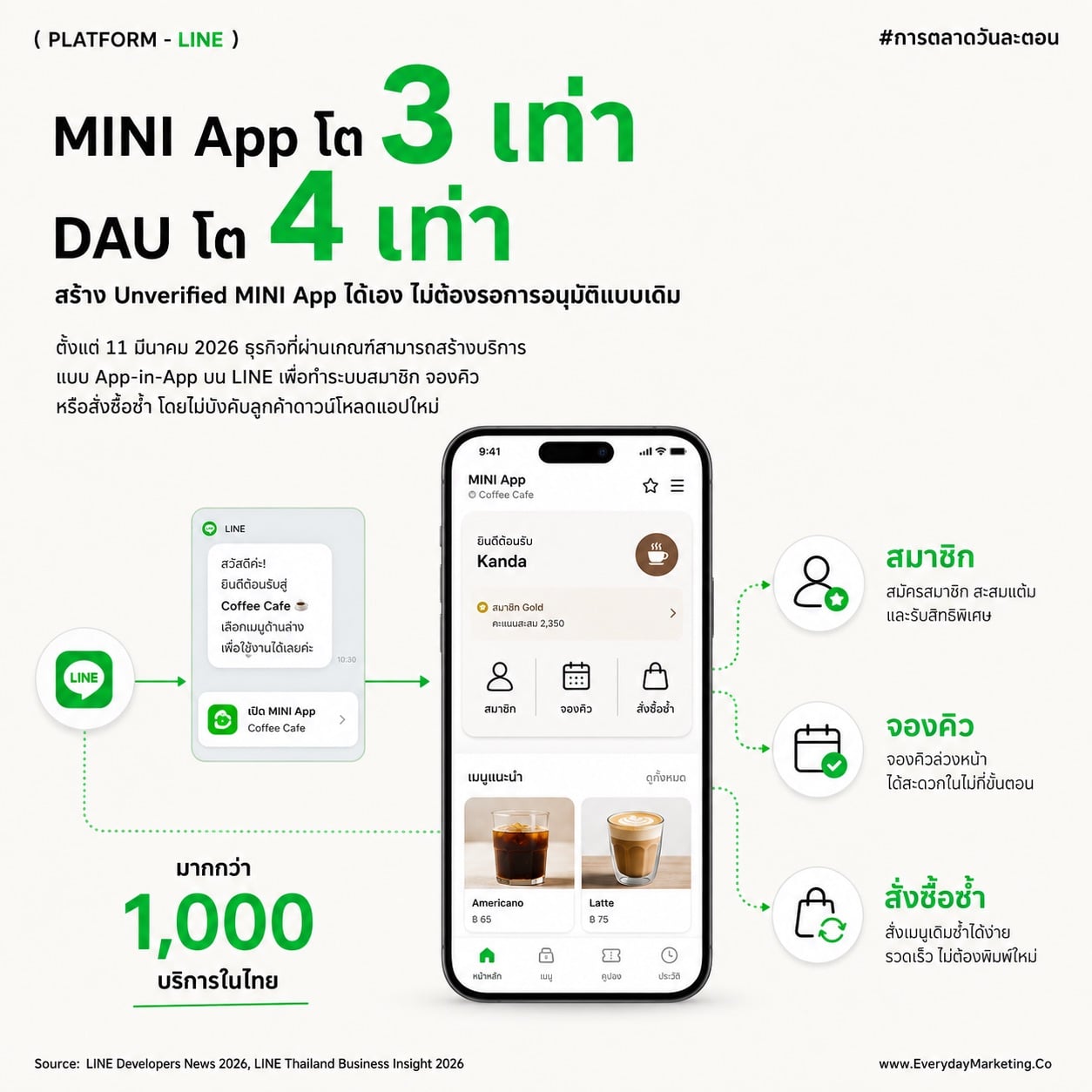 Chat App สู่แพลตฟอร์มธุรกิจครบวงจรด้วย AI และคอมเมิร์ซ