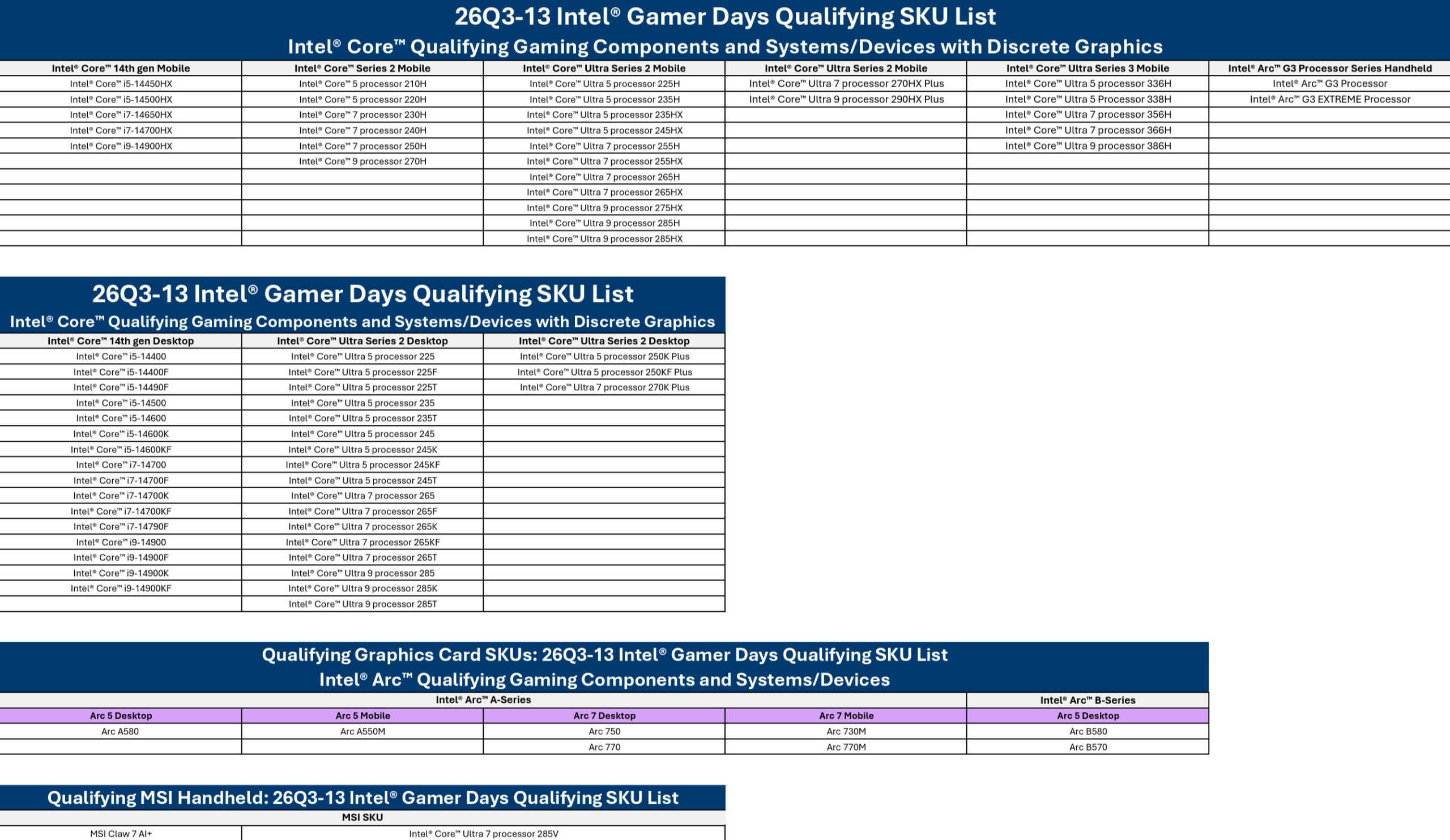 Intel Core Ultra 5 ลดแรงแตะจุดต่ำสุดใหม่ สายเกมงบน้อยไม่ควรพลาด