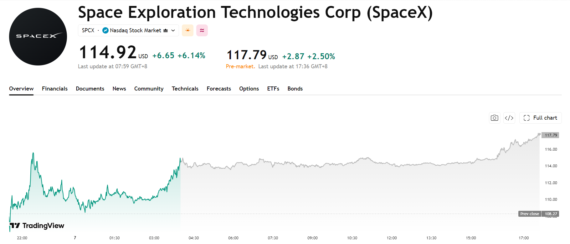 หุ้น SpaceX รีบาวด์หลัง Lock-up หมดอายุ: สัญญาณอะไรสำหรับนักลงทุนระยะยาว