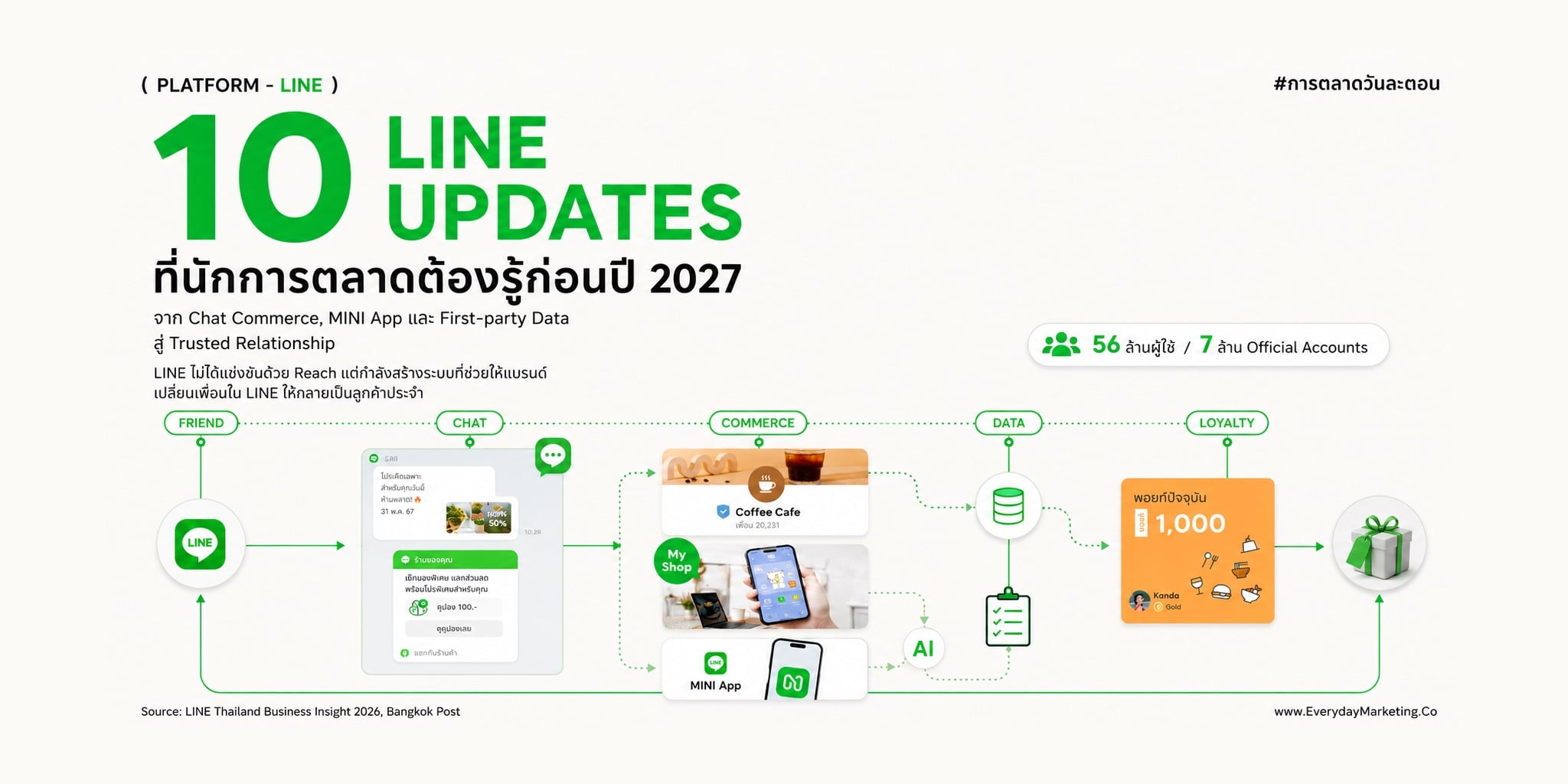 Chat App สู่แพลตฟอร์มธุรกิจครบวงจรด้วย AI และคอมเมิร์ซ