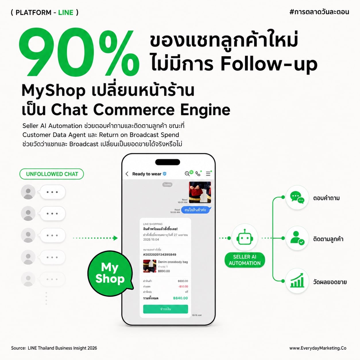 Chat App สู่แพลตฟอร์มธุรกิจครบวงจรด้วย AI และคอมเมิร์ซ