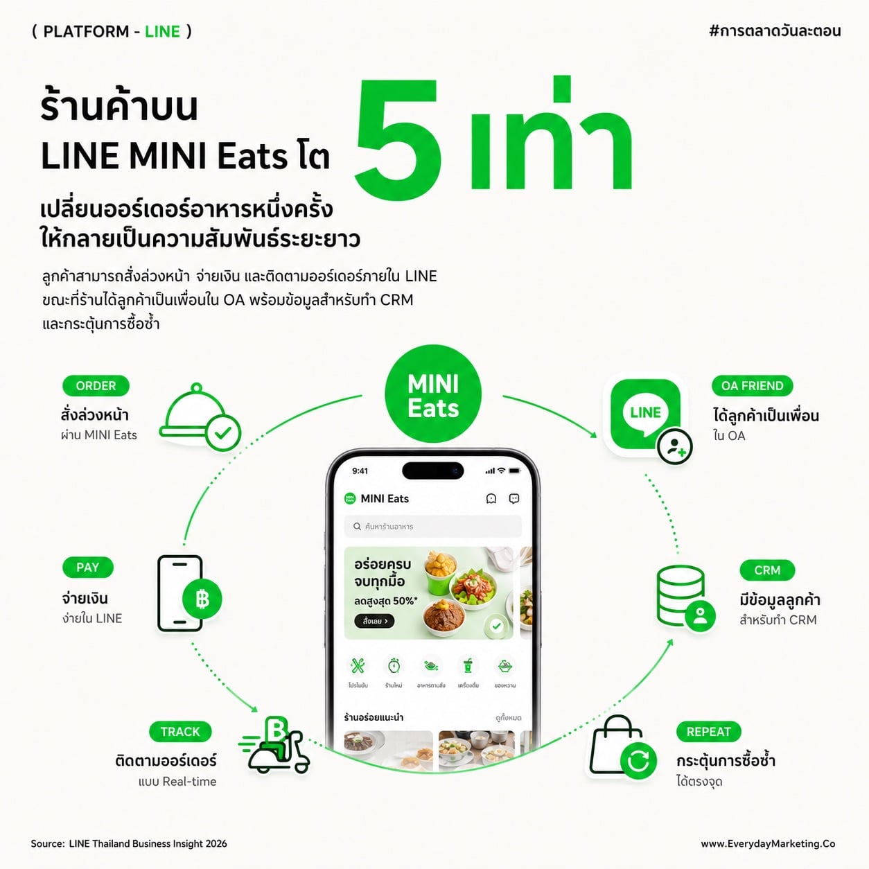 Chat App สู่แพลตฟอร์มธุรกิจครบวงจรด้วย AI และคอมเมิร์ซ