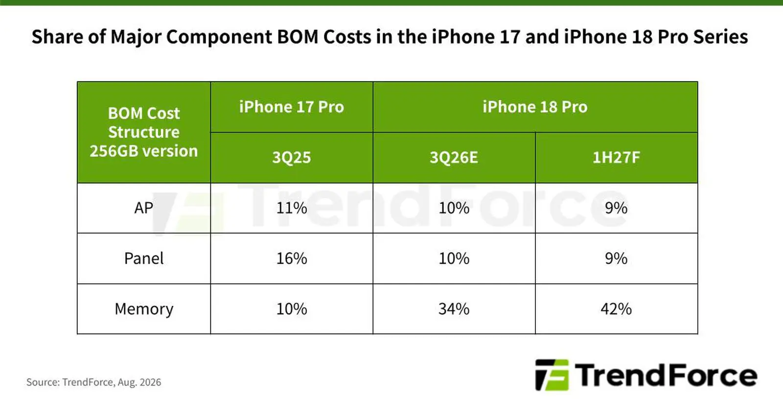 iPhone 18 Pro ราคาเตรียมพุ่งเพราะชิปหน่วยความจำขาดตลาด