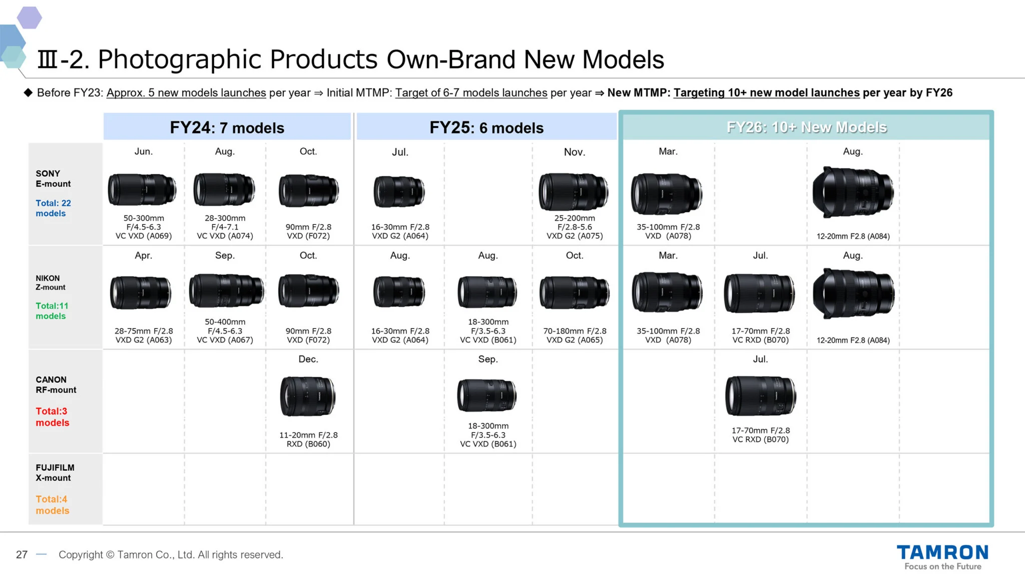 การเข้าครอบครอง Tamron โดย Sony จะเปลี่ยนตลาดเลนส์อย่างไร