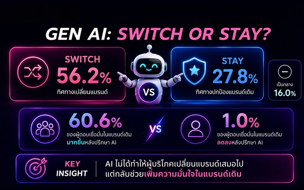 AI แนะนำสินค้า กำลังสั่นคลอน Brand Loyalty ยุคใหม่