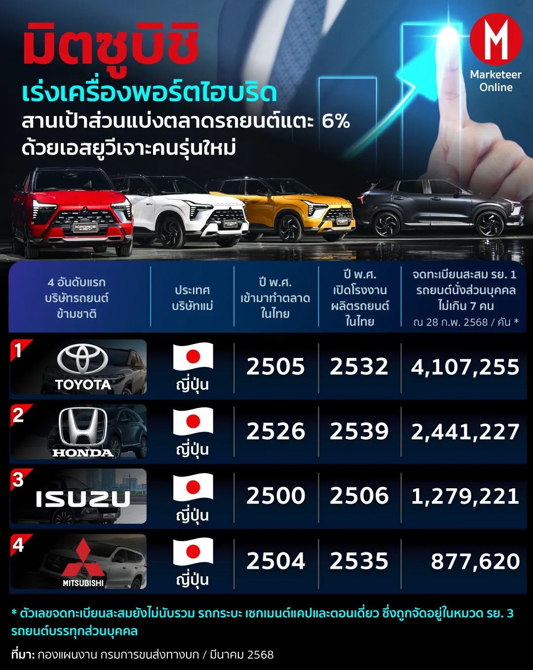 รถไฮบริดครอสโอเวอร์ขนาดเล็ก: กลยุทธ์ชนะตลาดในยุคเศรษฐกิจผันผวน