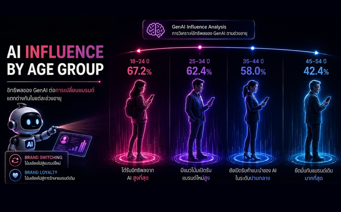 AI แนะนำสินค้า กำลังสั่นคลอน Brand Loyalty ยุคใหม่