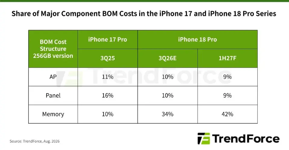 ต้นทุน iPhone 18 Pro พุ่งเพราะหน่วยความจำ ผู้ใช้เตรียมเจอราคาใหม่