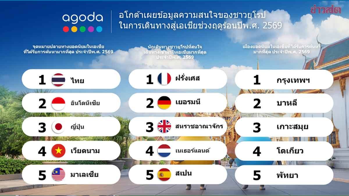 ทำไมฤดูร้อนของนักท่องเที่ยวยุโรปถึงมุ่งหน้าสู่เอเชีย