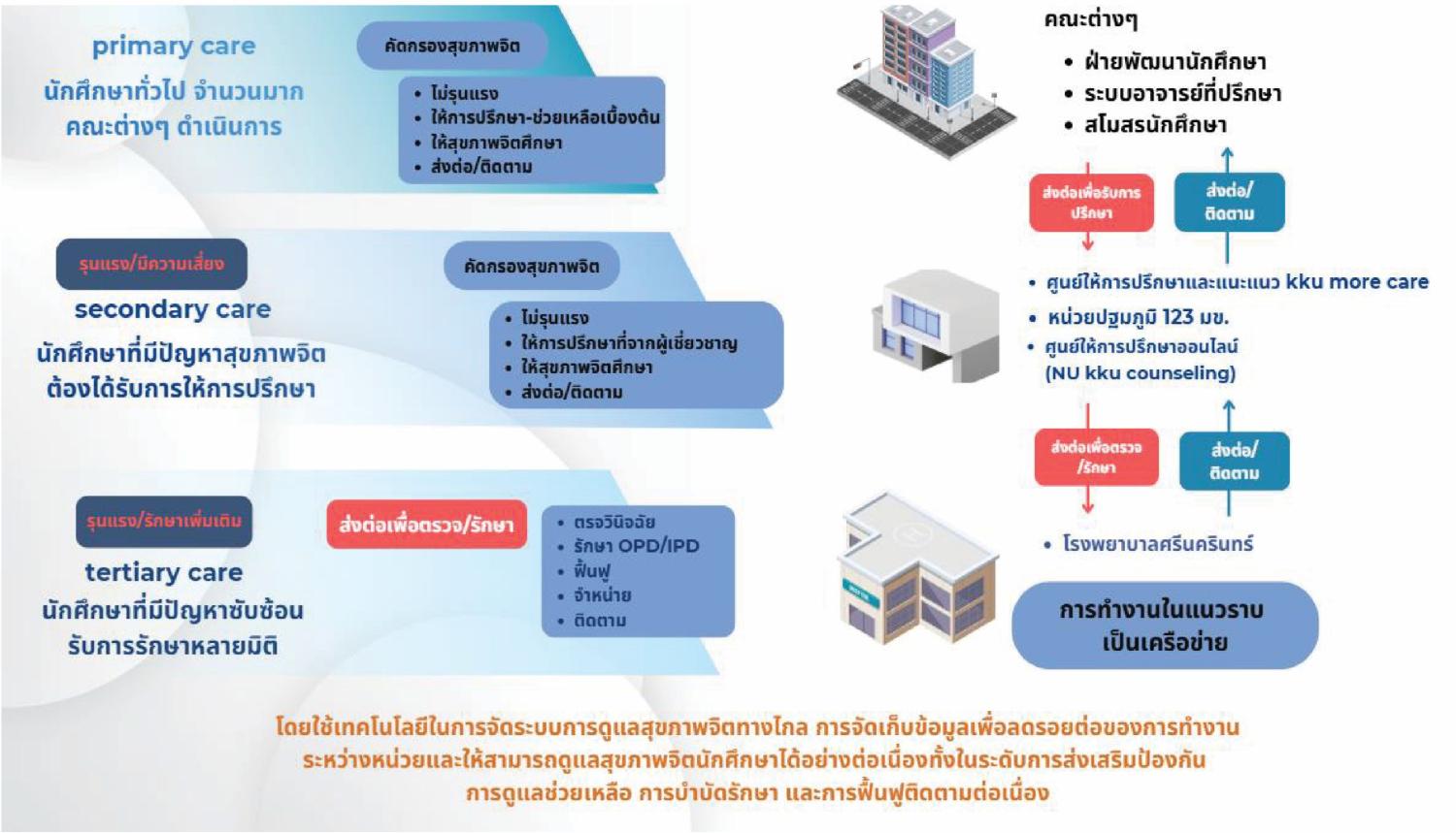มหาวิทยาลัยและรัฐกำลังออกแบบระบบทางไกลดูแลจิตใจอย่างไรให้ขยายถึงคนหมู่มาก