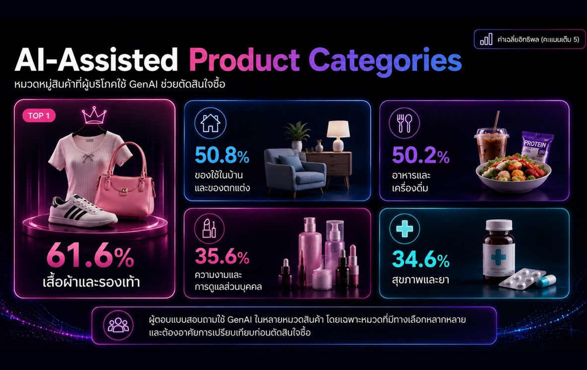 AI แนะนำสินค้า กำลังสั่นคลอน Brand Loyalty ยุคใหม่