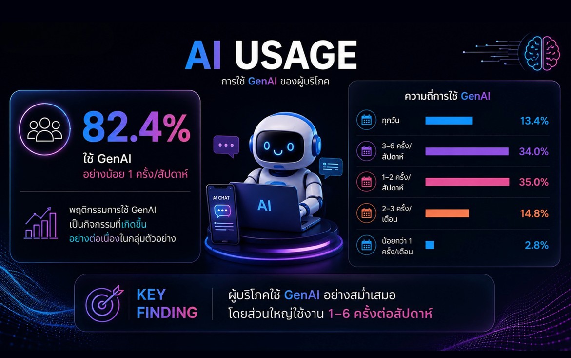 56% ยอมเปลี่ยนแบรนด์ตาม AI: เมื่อ Brand Loyalty เปลี่ยนมือจากคนสู่อัลกอริทึม