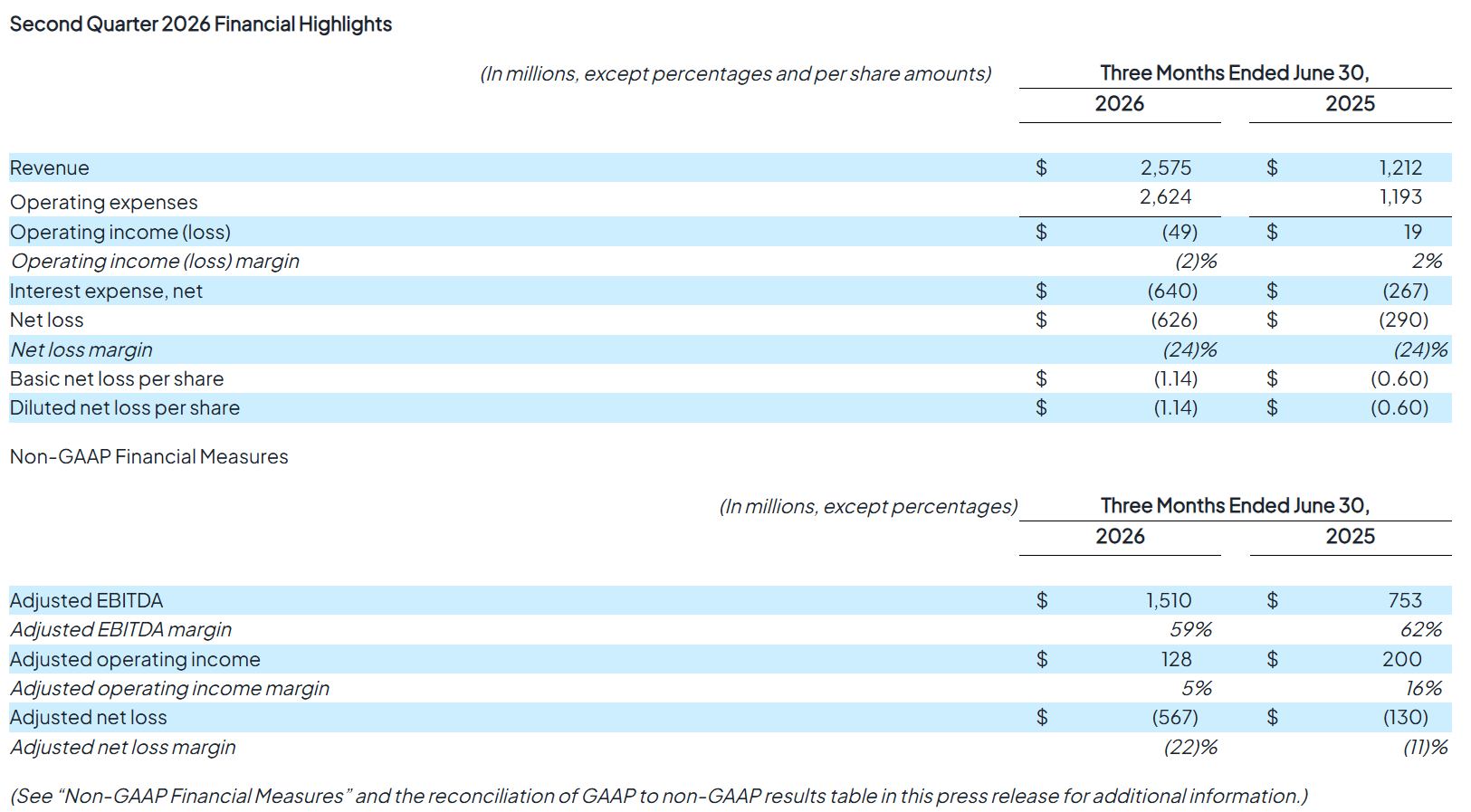ผู้ให้บริการ AI cloud รุ่นใหม่เร่งขยายโครงสร้างพื้นฐาน AI หนุนรายได้พุ่งแรง