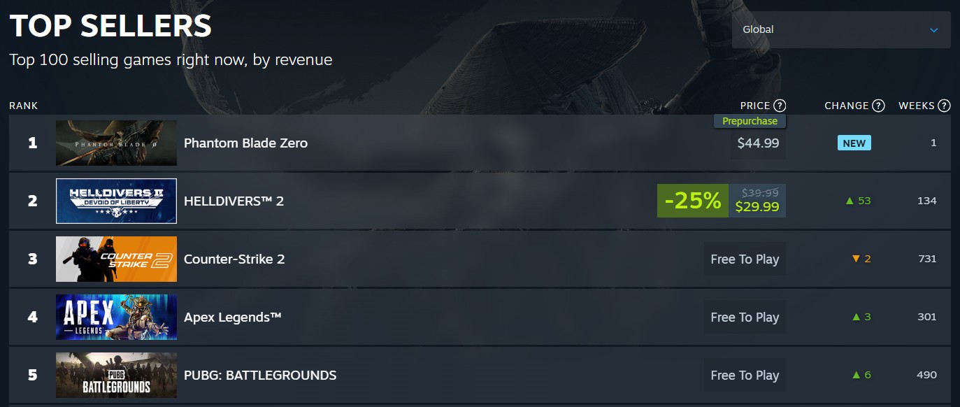 Phantom Blade Zero ทะยานขึ้นอันดับ 1 บน Steam: พรีออร์เดอร์ร้อนแรงสะท้อนอะไรต่อเกมเมอร์ PC