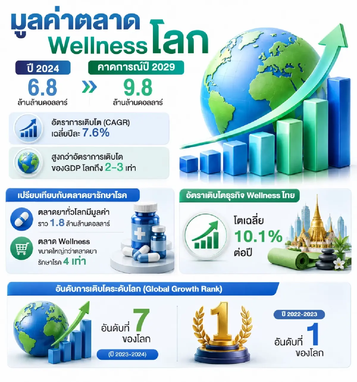 เศรษฐกิจสุขภาพกำลังพลิกเกมท่องเที่ยวเวลเนสโลก