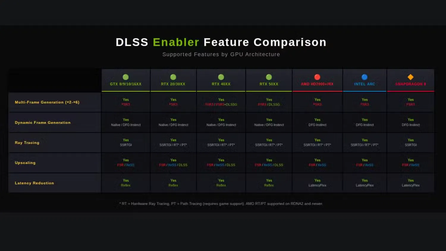 เฟรมเจเนอเรชันบุกการ์ด 40 ซีรีส์: DLSS 4.5 และ FSR 4 เปลี่ยนเกมโดยไม่ต้องอัปเกรด