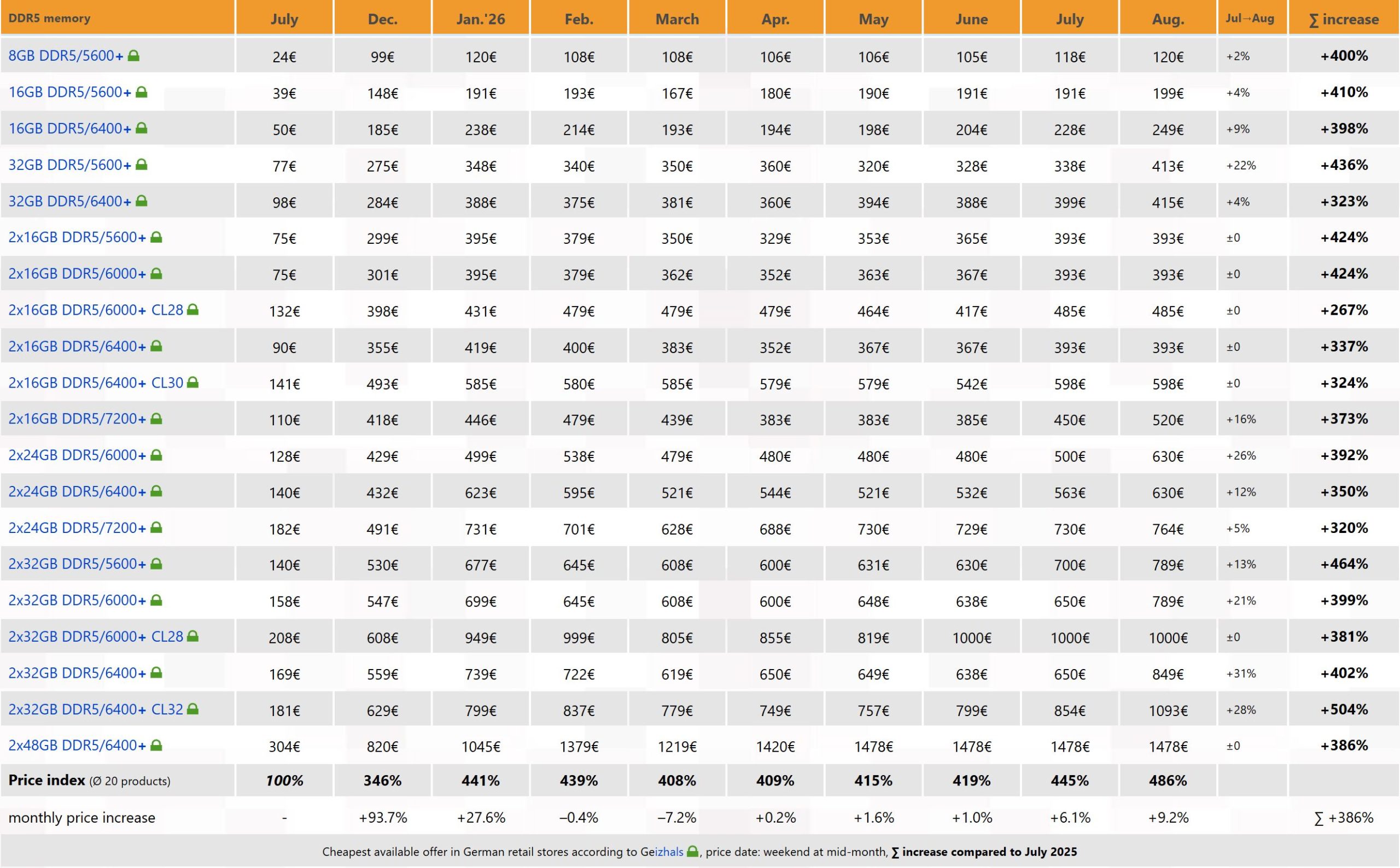 ราคา DDR5 RAM พุ่งสะเทือนตลาด การประกอบ PC งบประมาณต้องเลือกทางยาก