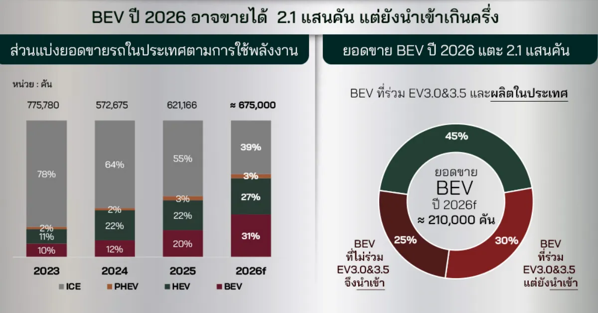 รถไฟฟ้า BEV แตะ 2.1 แสนคัน แต่การผลิตในประเทศยังตามไม่ทัน