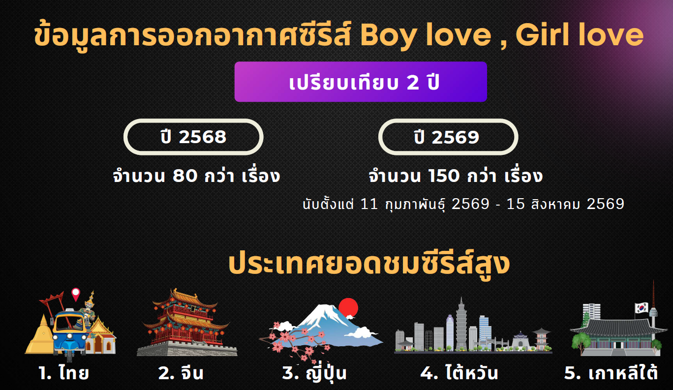 ซีรีส์วายและดราม่าครอบครัว: ซอฟต์พาวเวอร์ที่กลายเป็นสินค้าส่งออก