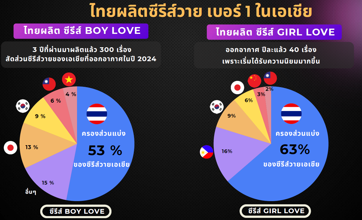 จากเคมีรักสู่อำนาจนุ่ม: ซีรีส์วายไทยสู่เครื่องมือการทูตและตลาดพันล้าน