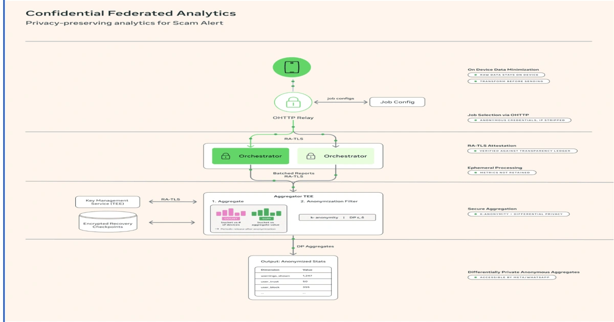 WhatsApp AI Scam Alert: ป้องกันมิจฉาชีพแบบเรียลไทม์โดยไม่ต้องอ่านแชต