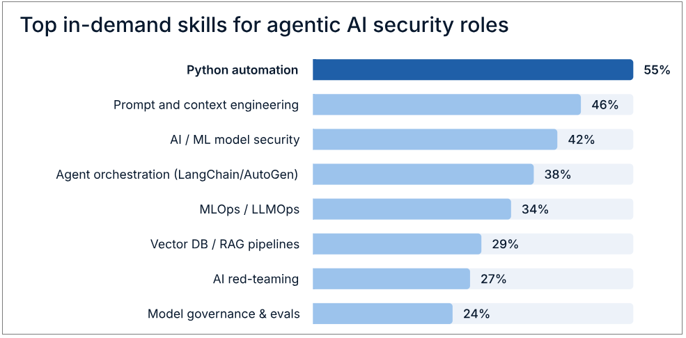 วิธีที่องค์กรควรปกป้อง AI Agents จากการโจมตีในยุค Agentic Enterprise
