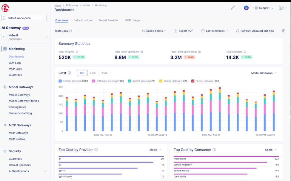 วิธีควบคุม AI Model และเอเจนต์ในองค์กรด้วย AI Gateway