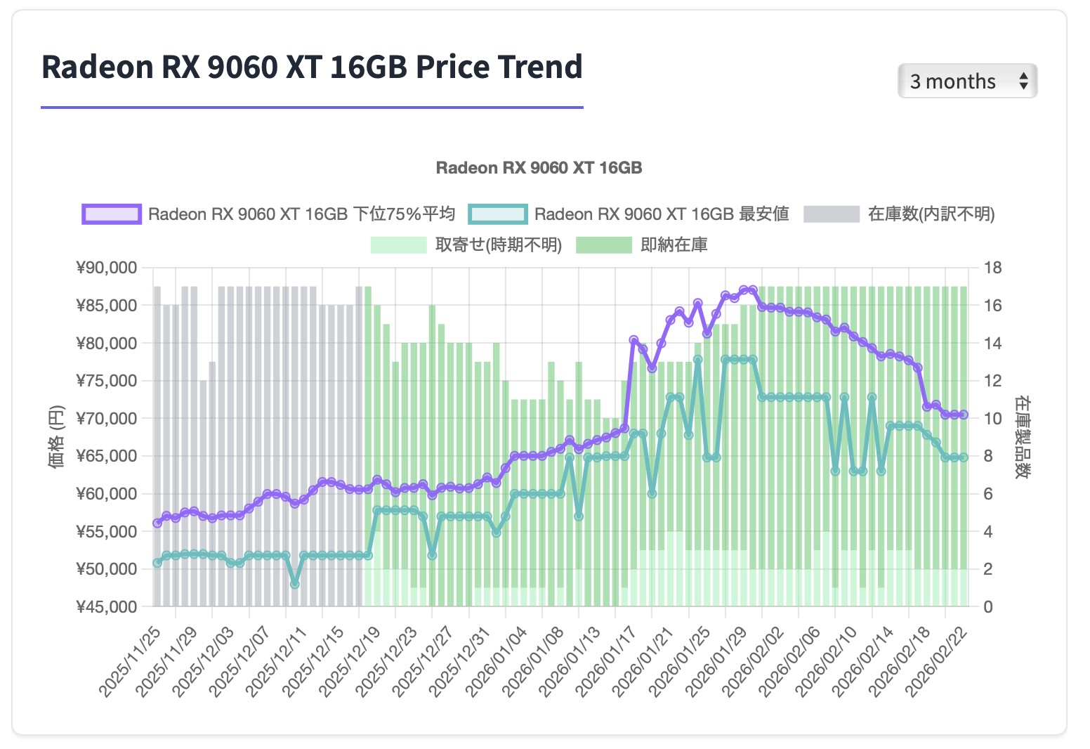 ราคา GPU สูงขึ้นทุกระดับ เมื่อวิกฤตอุปทานบีบให้ค่ายการ์ดจอขยับราคา