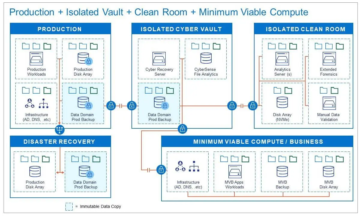 ป้องกันแรนซัมแวร์ NAS ด้วย Cyber Vault ก่อนที่ทุกอย่างจะสาย