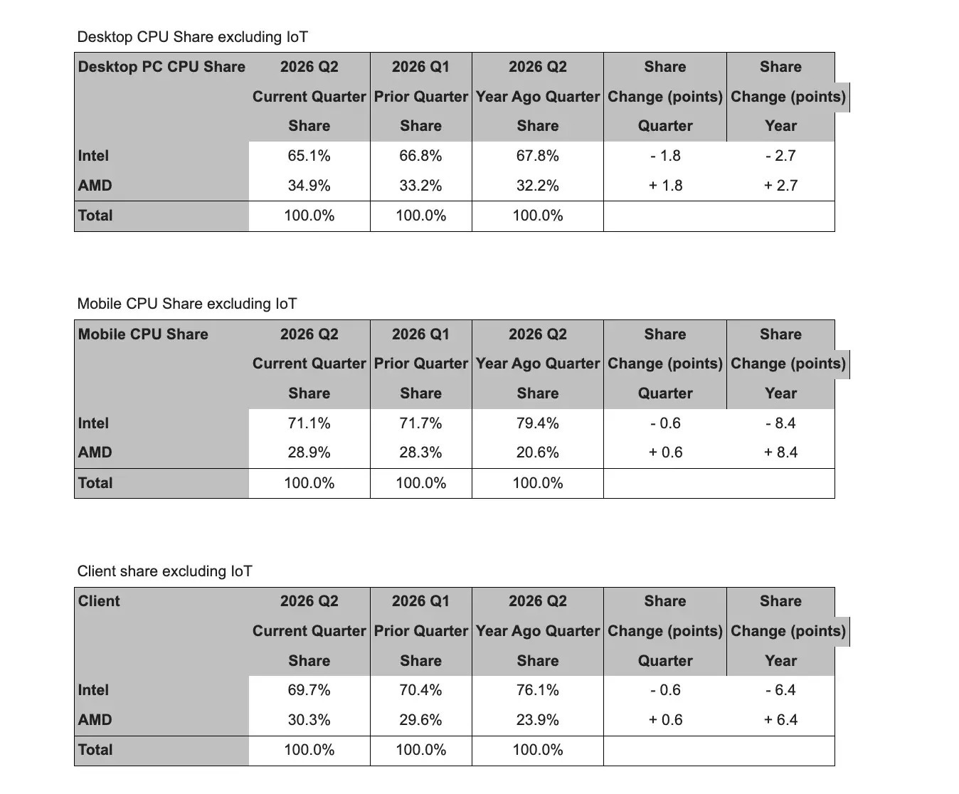 AMD ทะลุ 30% ส่วนแบ่ง x86 ศึกซีพียูพีซีเปลี่ยนขั้ว