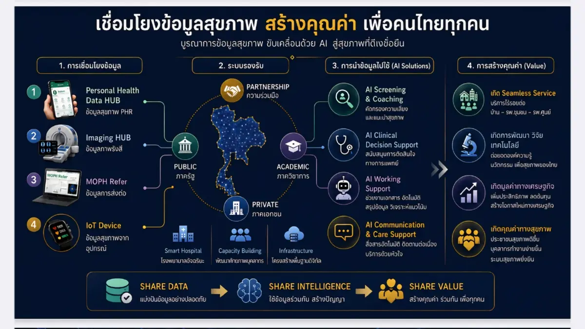 ศูนย์สุขภาพภูมิภาคใหม่ เปลี่ยนเกมสู้โรคไม่ติดต่อเรื้อรังด้วยดิจิทัลเฮลธ์และเอไอ