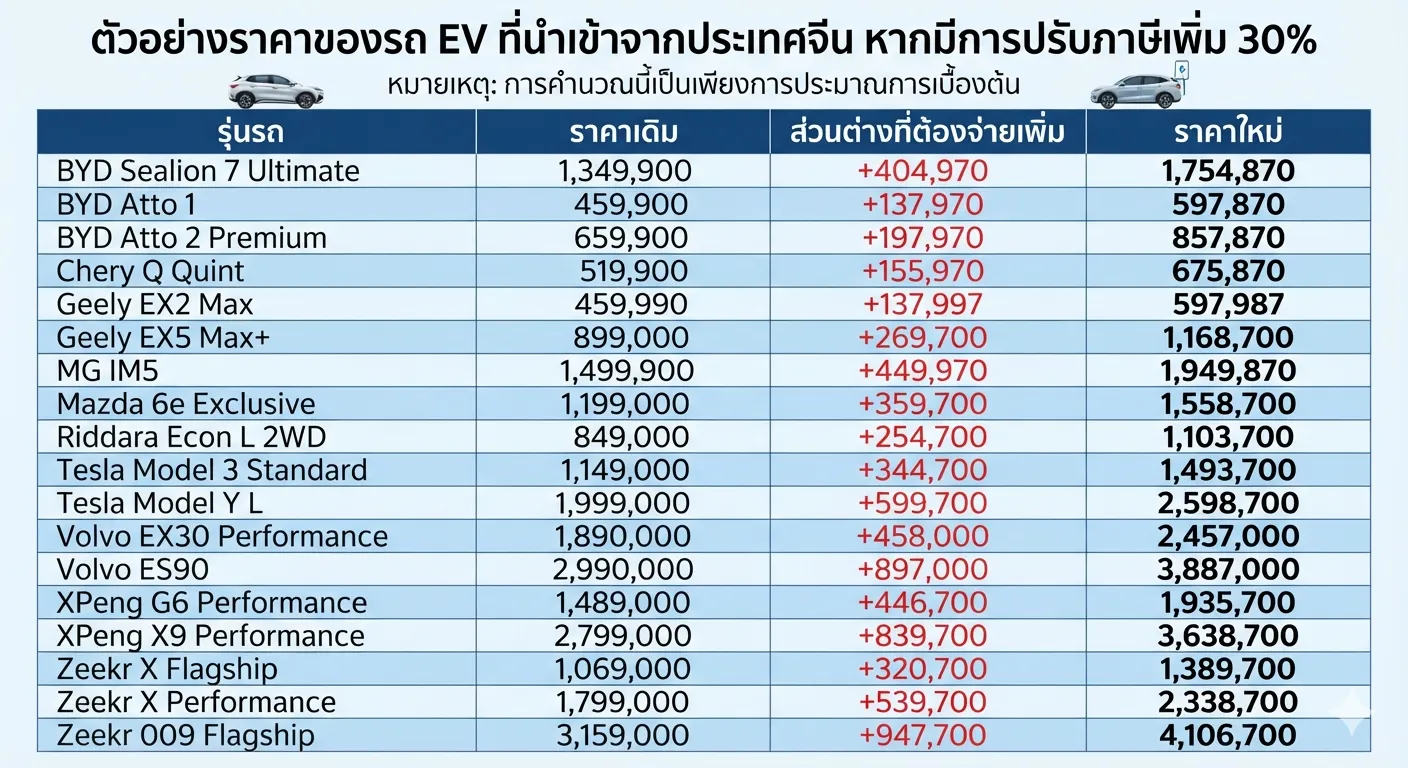 ภาษีรถยนต์ไฟฟ้าใหม่ต่อรถนำเข้าจากจีน ใครได้ ใครเสีย