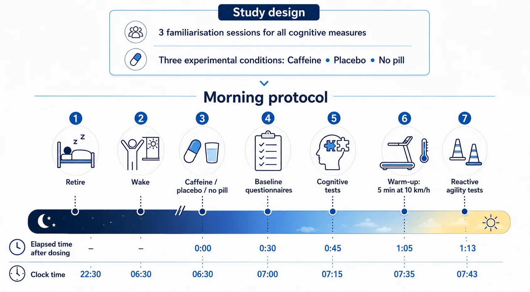ทริกฟื้นความจำใน 20 นาที หลังอดนอนหนักแบบไม่พึ่งกาแฟ