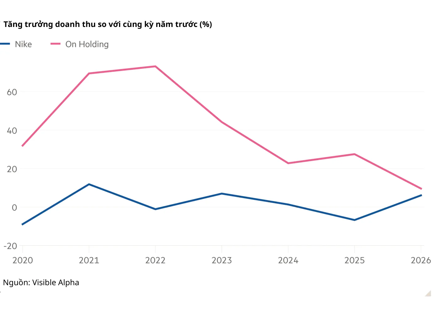 ตลาดรองเท้าวิ่งกำลังหันกลับไปหายักษ์ใหญ่ Nike และ Adidas