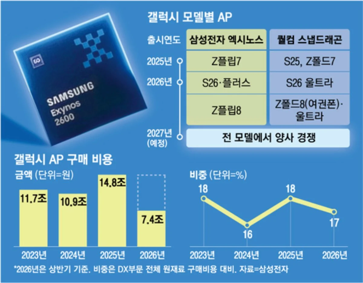 เปรียบเทียบชิปมือถือเรือธง Snapdragon 8 Elite vs Xring O3 vs Exynos 2700 ใครคุ้มกว่าในชีวิตจริง