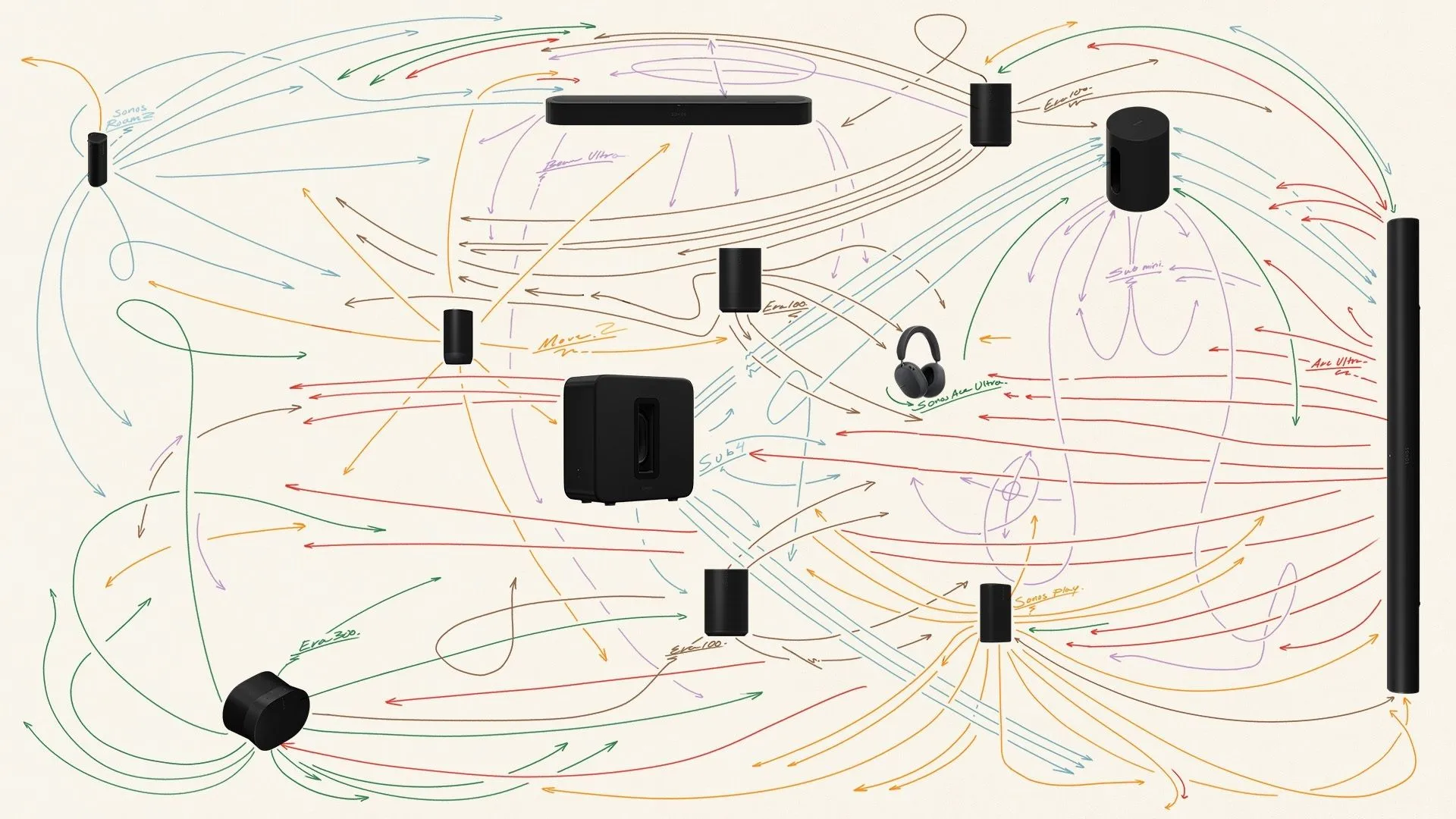 Sonos Ultra เดิมพันใหม่ด้วยหูฟังและซาวด์บาร์อัจฉริยะ