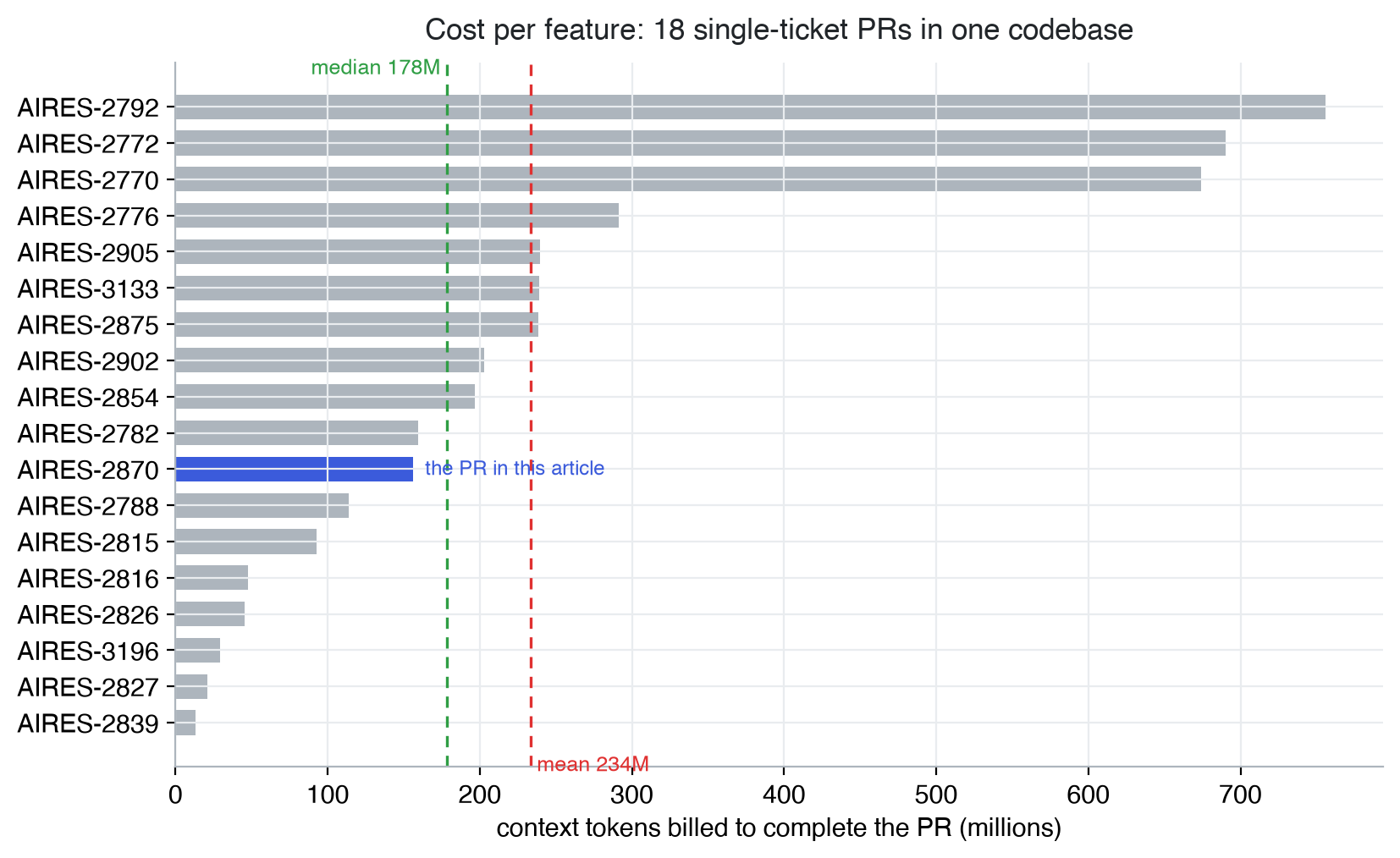 ทำไม AI coding agents เสียเวลากับโค้ดเดิม และกราฟโค้ดคือคำตอบ