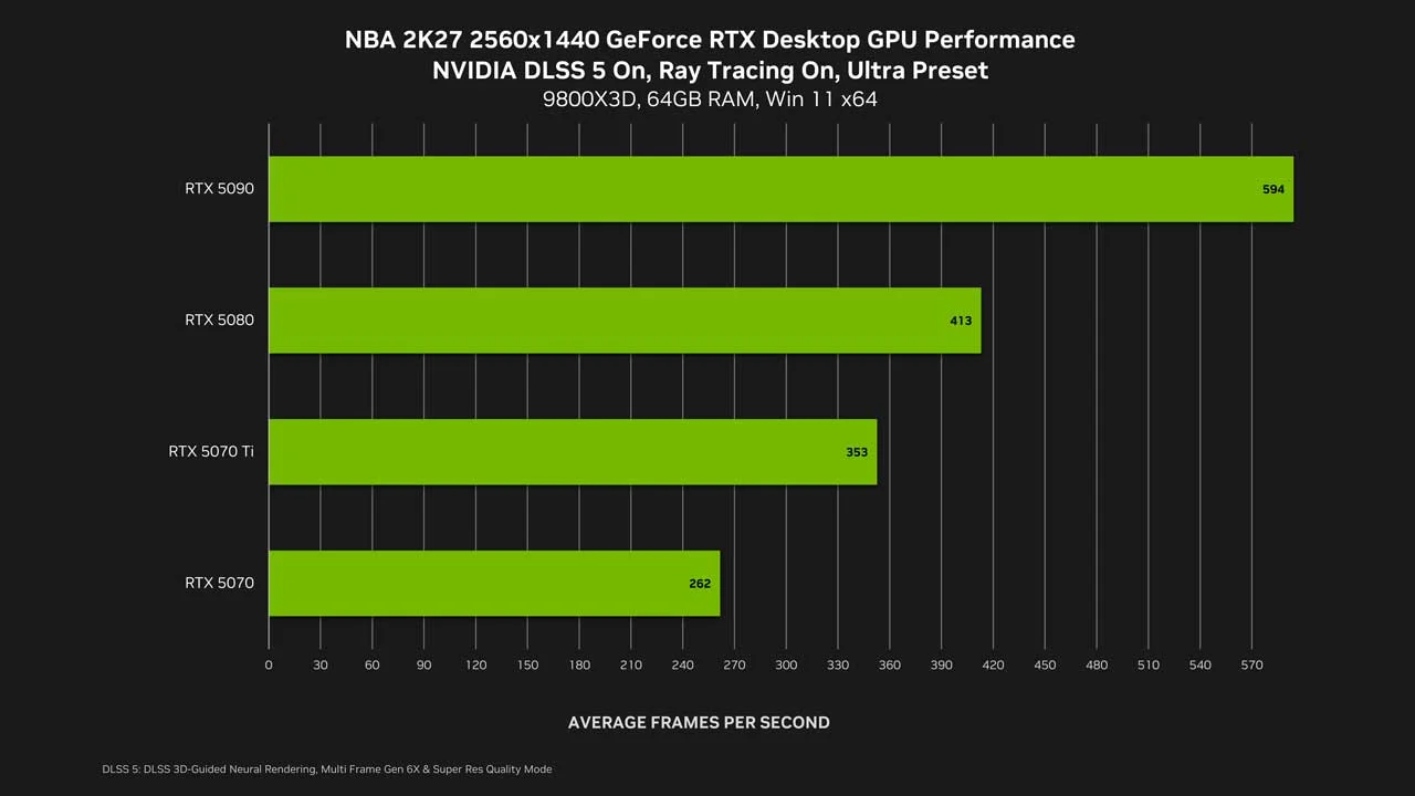 DLSS 5 Neural Rendering เปลี่ยนเกม NBA 2K27 และการ์ดจอ RTX 50 อย่างไร